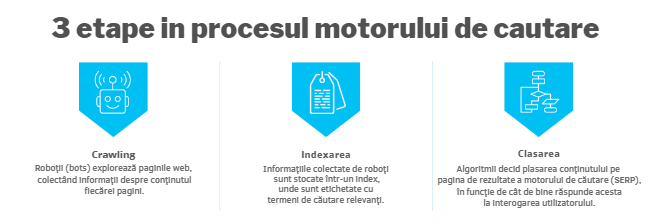 3 etape in procesul motorului de cautare 1 Etapele prin care motoarele de cautare fac crawling, indexeaza si claseaza site-uri web.